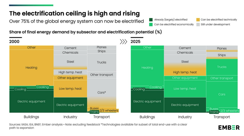 The EV Battery Market – And the Electrification of Everything